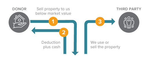 This diagram represents how to make a gift of a bargain sale – a gift that protects your assets.